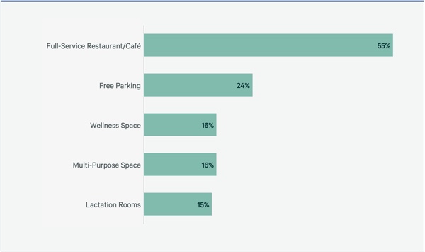 Source: CBRE Workplace & Occupancy Benchmarking Program, 2024.