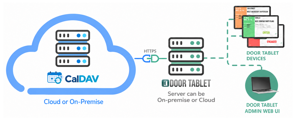 CalDAV integration with Door Tablet showing a cloud or on-premise CalDAV server connected to the Door Tablet server, room displays and administration Web UI