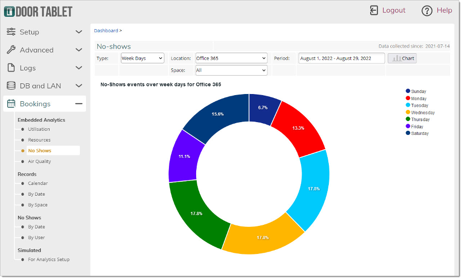 Door Tablet Analytics Example 
for No Shows
